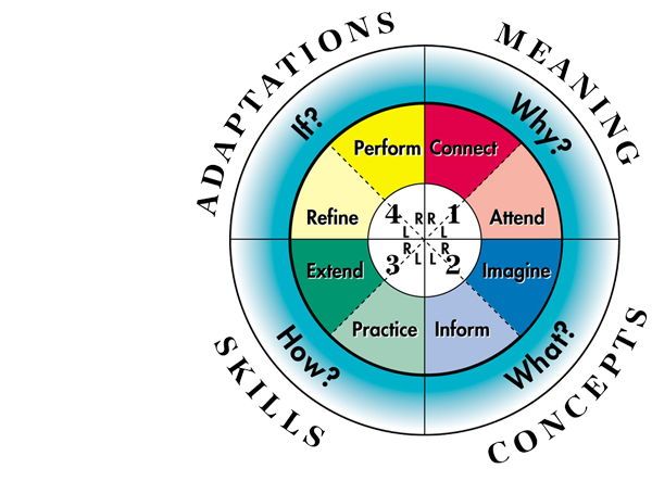 4MAT | Training Design & Resource Development